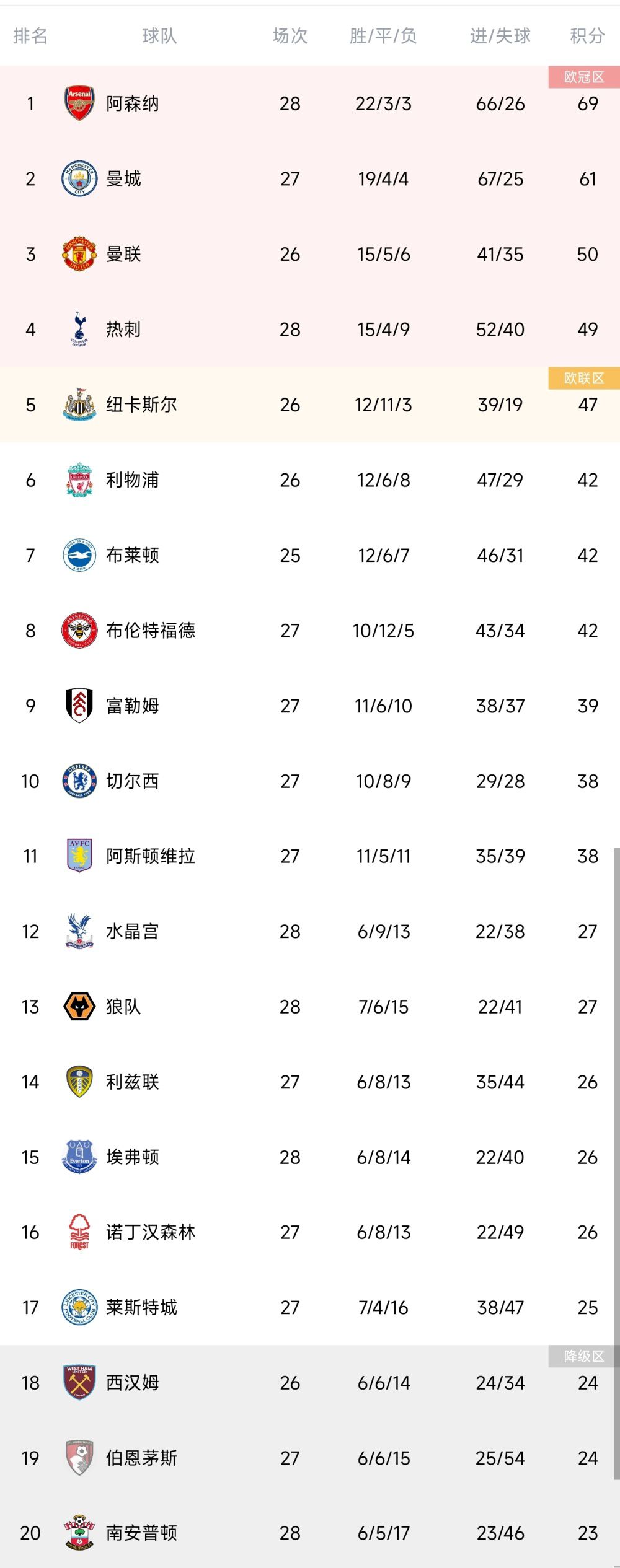 今夏克洛普批准了引进远藤航的交易，他认为这位日本中场是“完美、认真、价格便宜的顶级职业球员”，这笔签约在本赛季发挥了重要作用。